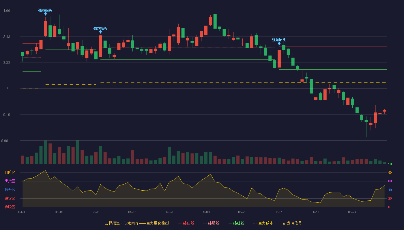 华铭智能(300462)云梯战法K线图 - 强压线12.99 强弱线12.51 强撑线12.02 破位区