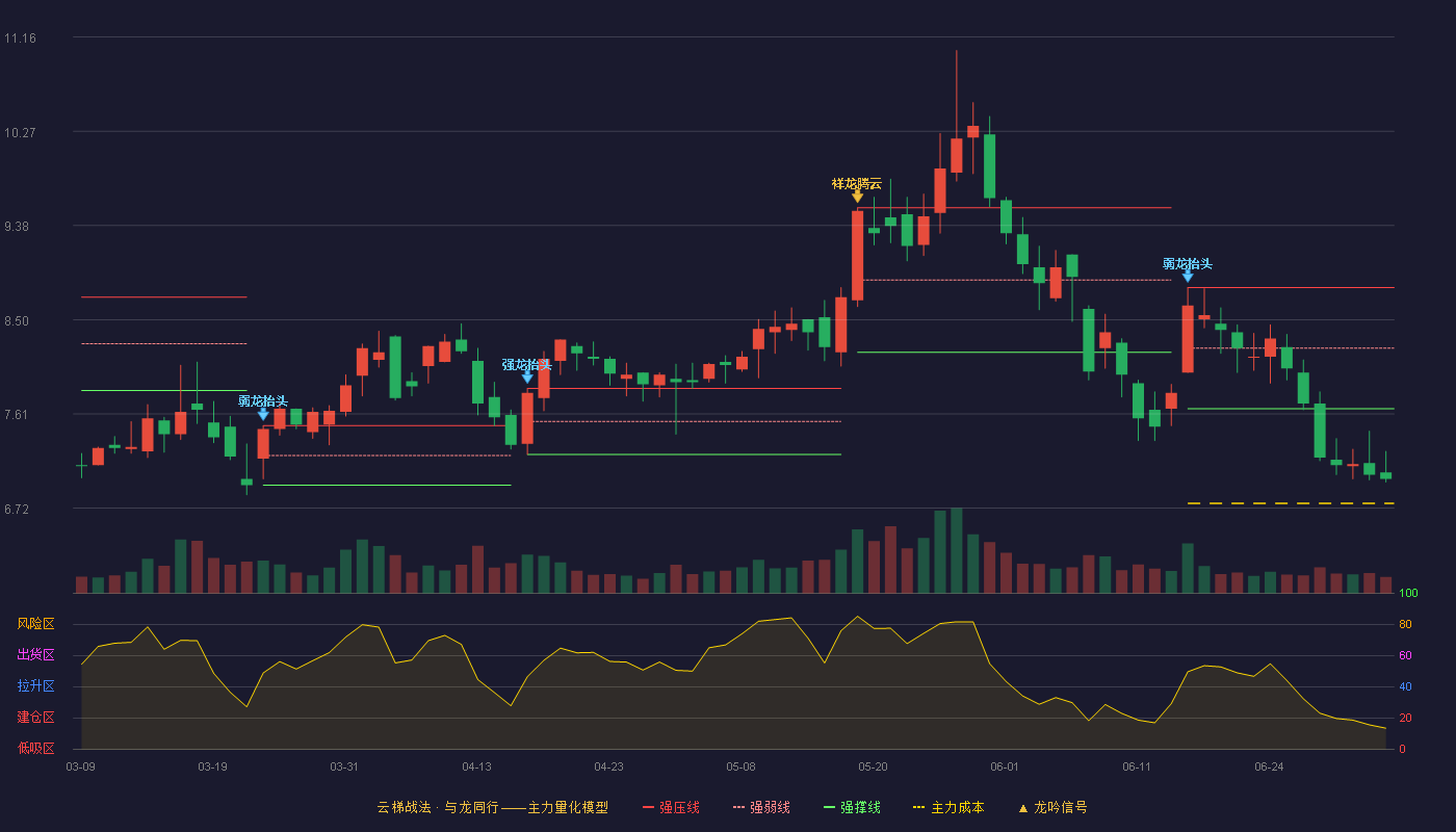 星徽股份(300464)云梯战法K线图 - 强压线8.80 强弱线8.23 强撑线7.66 破位区
