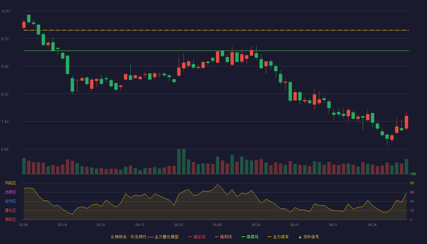 赛摩智能(300466)云梯战法K线图 - 强压线10.59 强弱线10.02 强撑线9.44 破位区