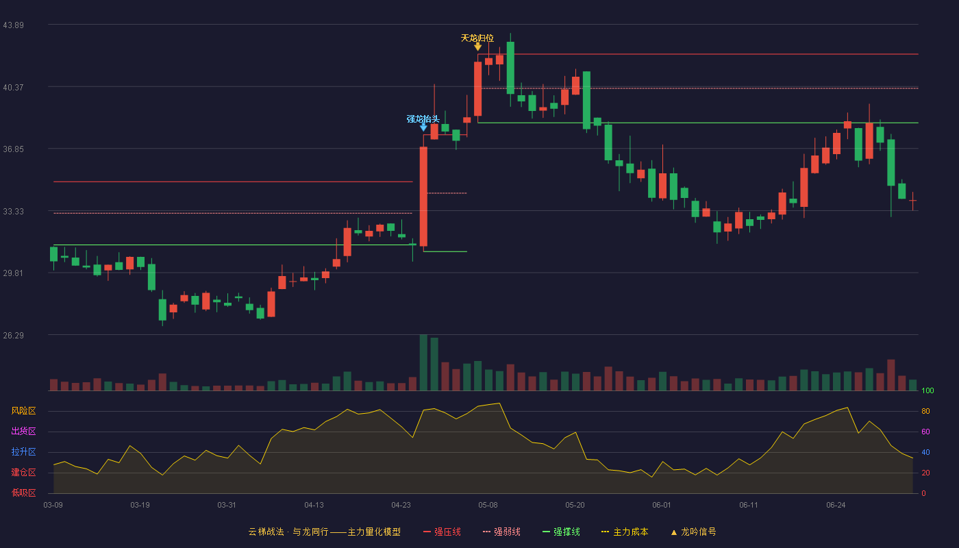 迅游科技(300467)云梯战法K线图 - 强压线42.20 强弱线40.26 强撑线38.31 破位区