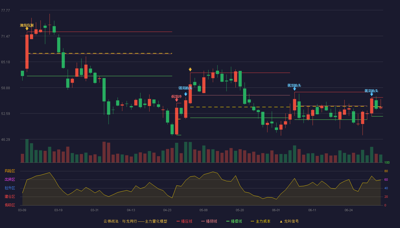 信息发展(300469)云梯战法K线图 - 强压线56.48 强弱线54.18 强撑线51.88 弱势区