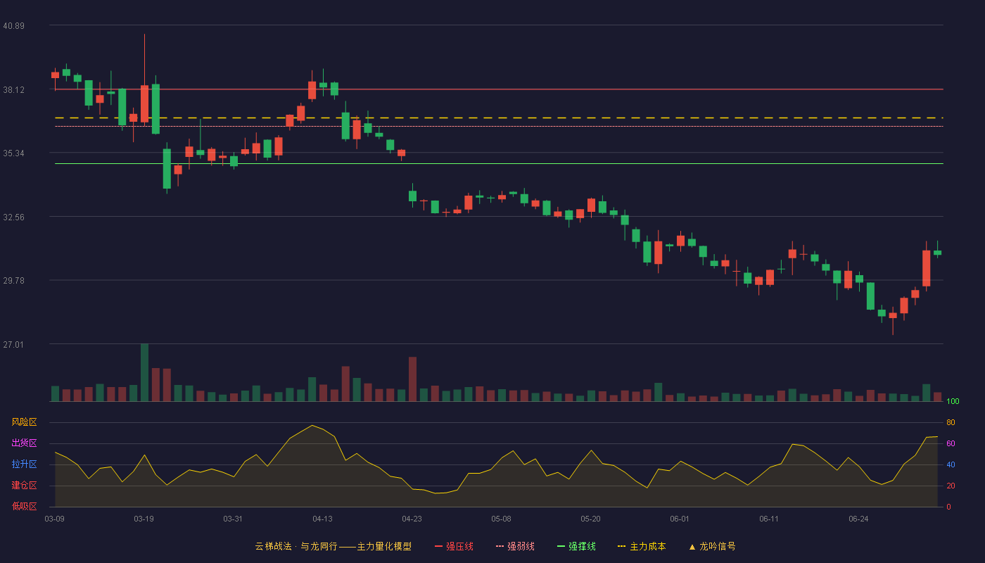 中密控股(300470)云梯战法K线图 - 强压线38.09 强弱线36.48 强撑线34.86 破位区