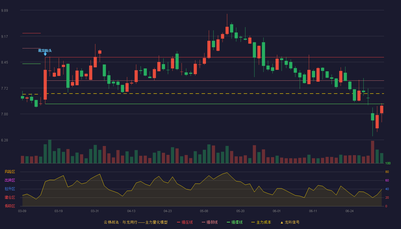 新元科技(300472)云梯战法K线图 - 强压线8.58 强弱线7.93 强撑线7.28 破位区
