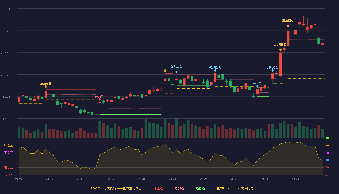 香农芯创(300475)云梯战法K线图 - 强压线292.00 强弱线271.00 强撑线250.00 弱势区