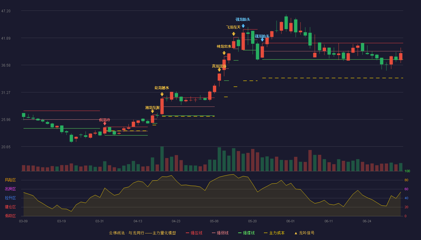 杭州高新(300478)云梯战法K线图 - 强压线40.88 强弱线39.28 强撑线37.67 弱势区