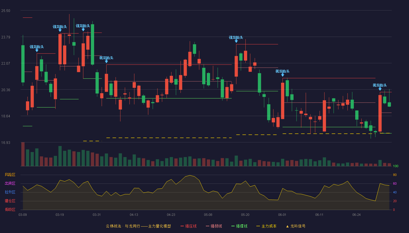 首华燃气(300483)云梯战法K线图 - 强压线20.19 强弱线18.85 强撑线17.51 强势区