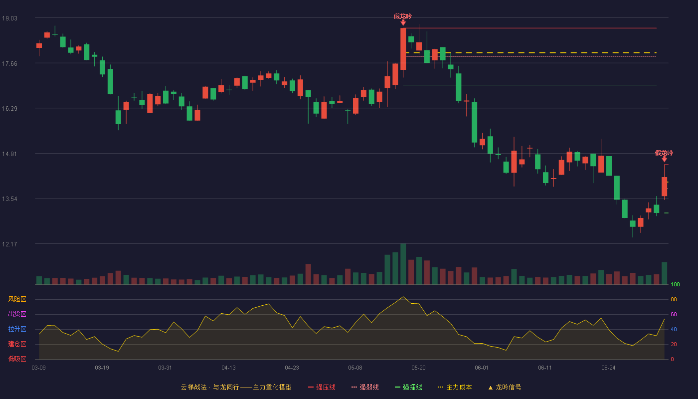 蓝海华腾(300484)云梯战法K线图 - 强压线14.57 强弱线13.84 强撑线13.10 破位区