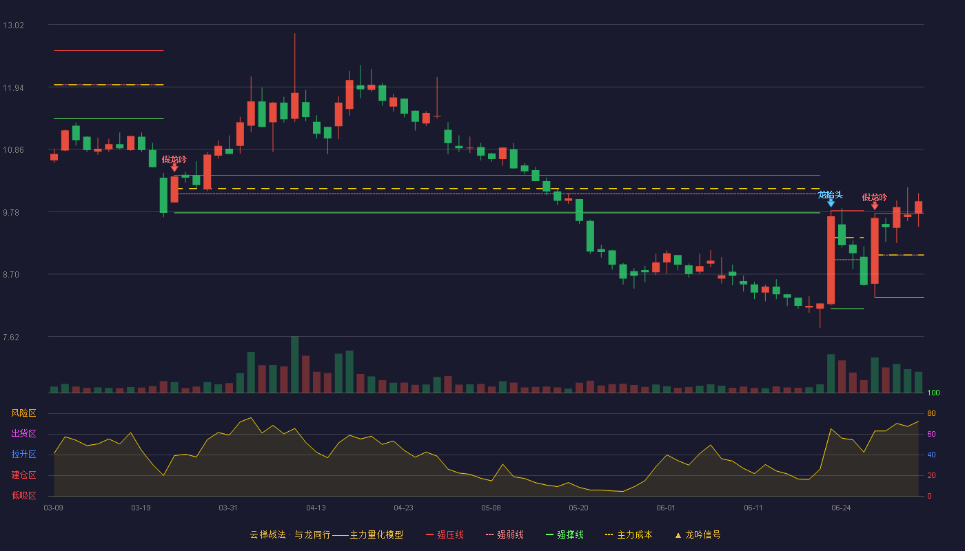 赛升药业(300485)云梯战法K线图 - 强压线9.75 强弱线9.03 强撑线8.30 加速区