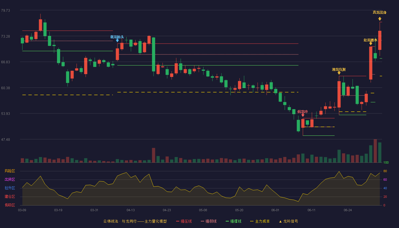 蓝晓科技(300487)云梯战法K线图 - 强压线76.76 强弱线72.22 强撑线67.67 加速区