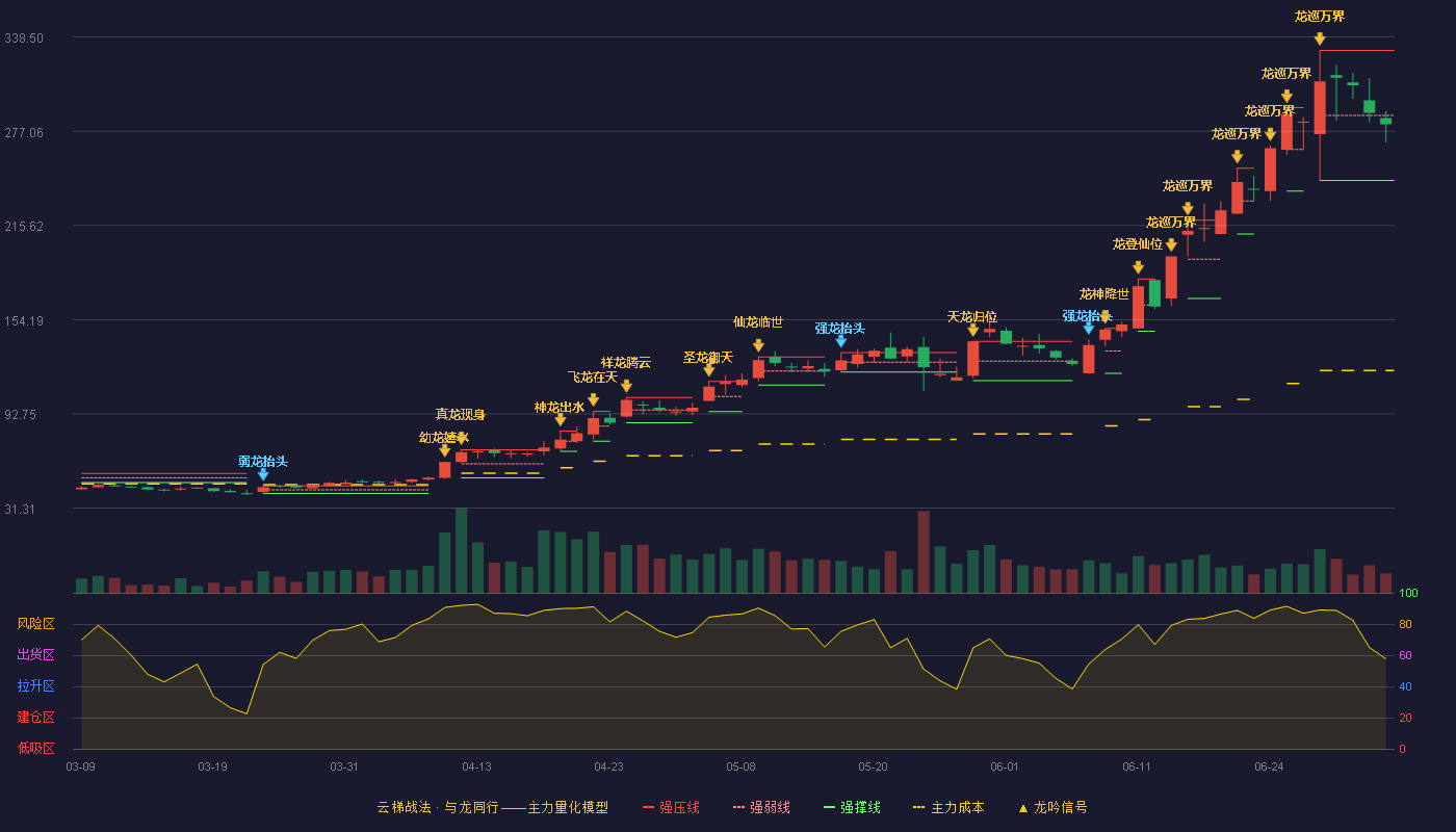 光智科技(300489)云梯战法K线图 - 强压线329.81 强弱线287.41 强撑线245.00 弱势区