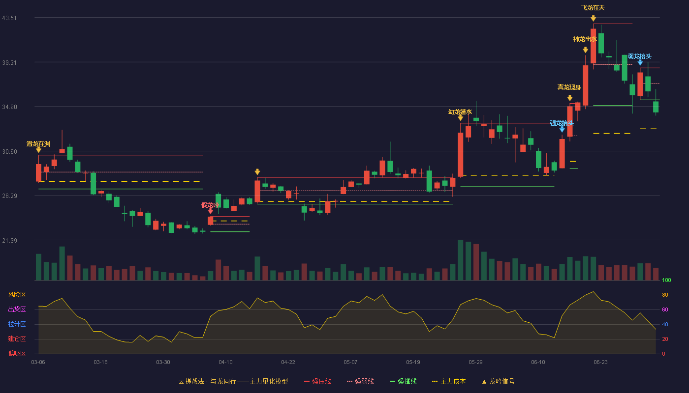 通合科技(300491)云梯战法K线图 - 强压线38.64 强弱线37.10 强撑线35.55 破位区