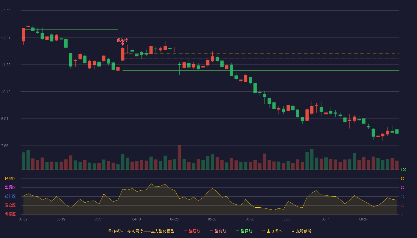 盛天网络(300494)云梯战法K线图 - 强压线11.92 强弱线11.45 强撑线10.97 破位区