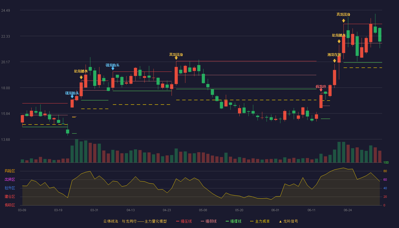 富祥药业(300497)云梯战法K线图 - 强压线23.33 强弱线21.72 强撑线20.10 强势区