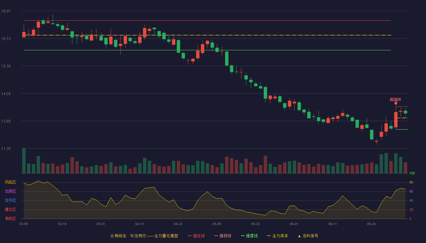 温氏股份(300498)云梯战法K线图 - 强压线13.39 强弱线12.84 强撑线12.28 强势区