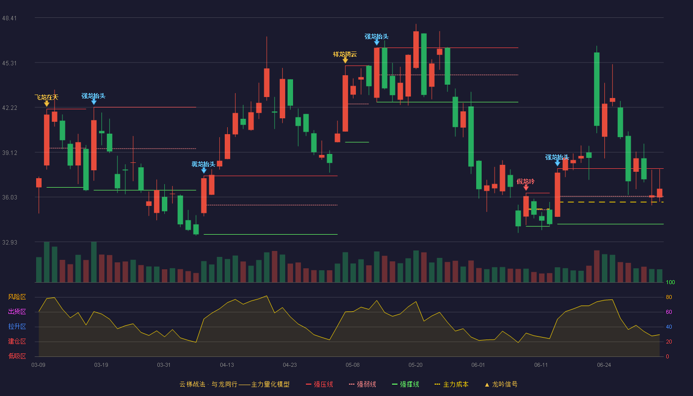 高澜股份(300499)云梯战法K线图 - 强压线37.99 强弱线36.08 强撑线34.16 强势区
