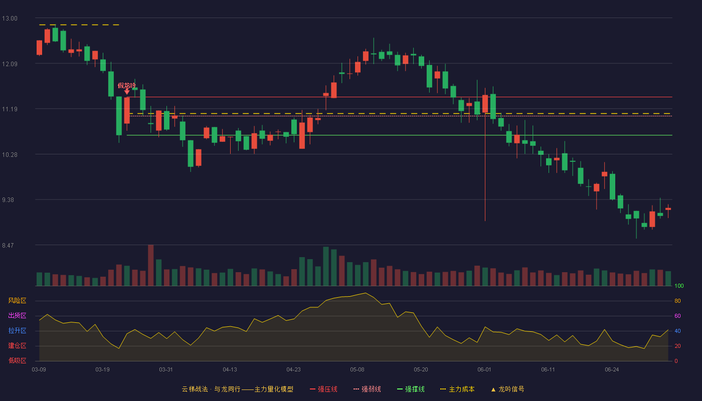 启迪设计(300500)云梯战法K线图 - 强压线11.42 强弱线11.04 强撑线10.66 破位区
