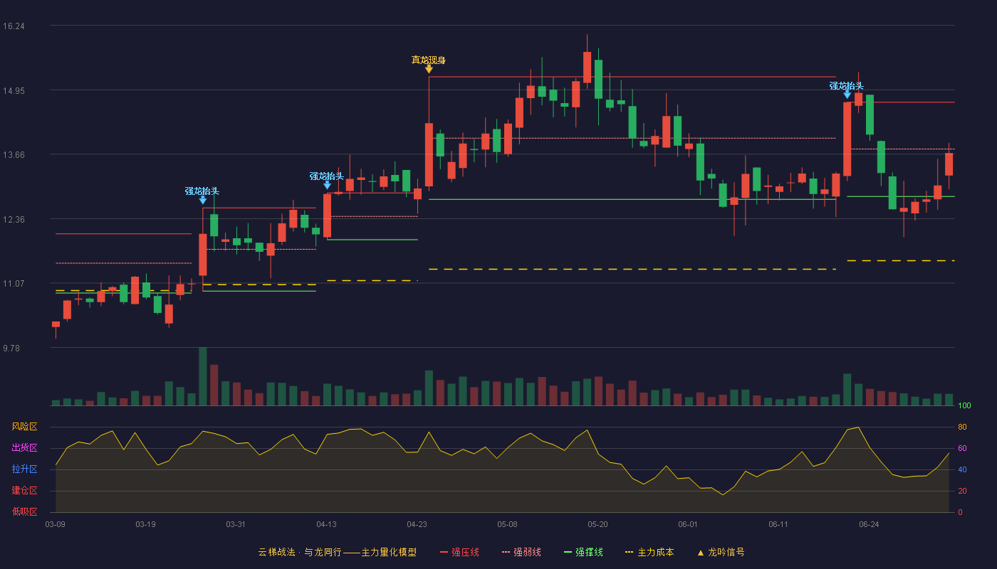 海顺新材(300501)云梯战法K线图 - 强压线14.70 强弱线13.76 强撑线12.81 弱势区