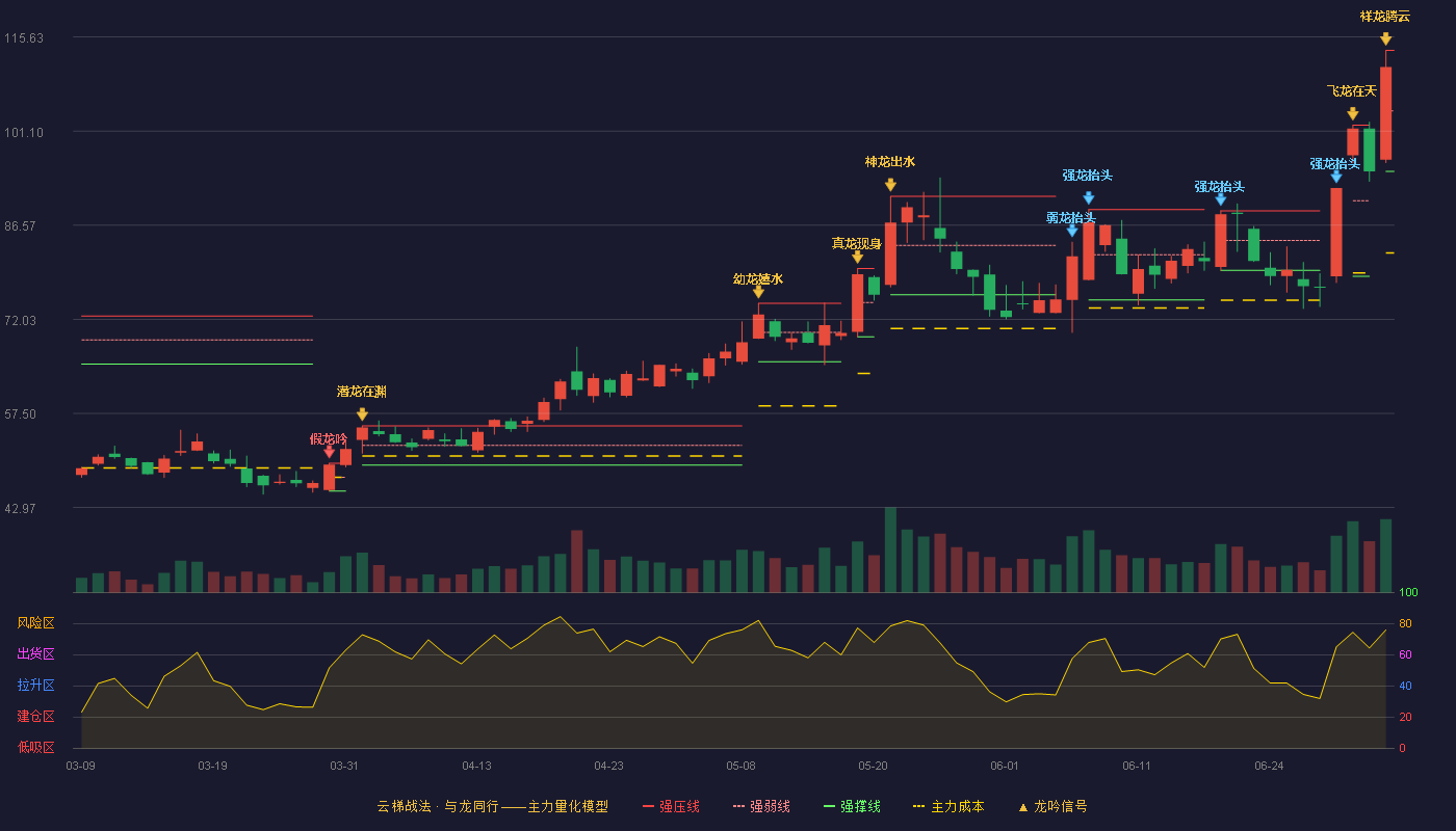 昊志机电(300503)云梯战法K线图 - 强压线113.57 强弱线104.23 强撑线94.88 加速区