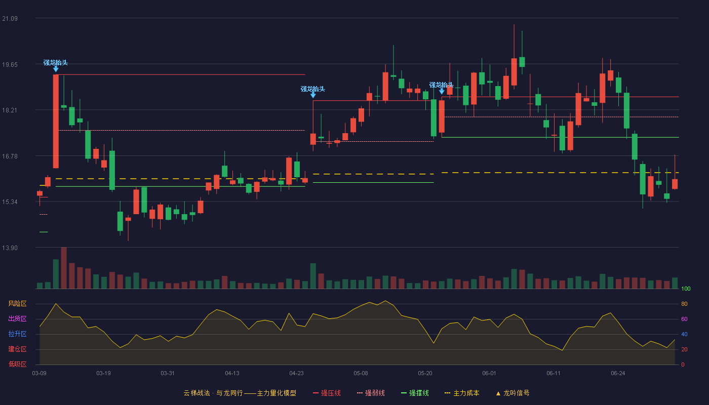 天邑股份(300504)云梯战法K线图 - 强压线18.62 强弱线17.99 强撑线17.35 破位区