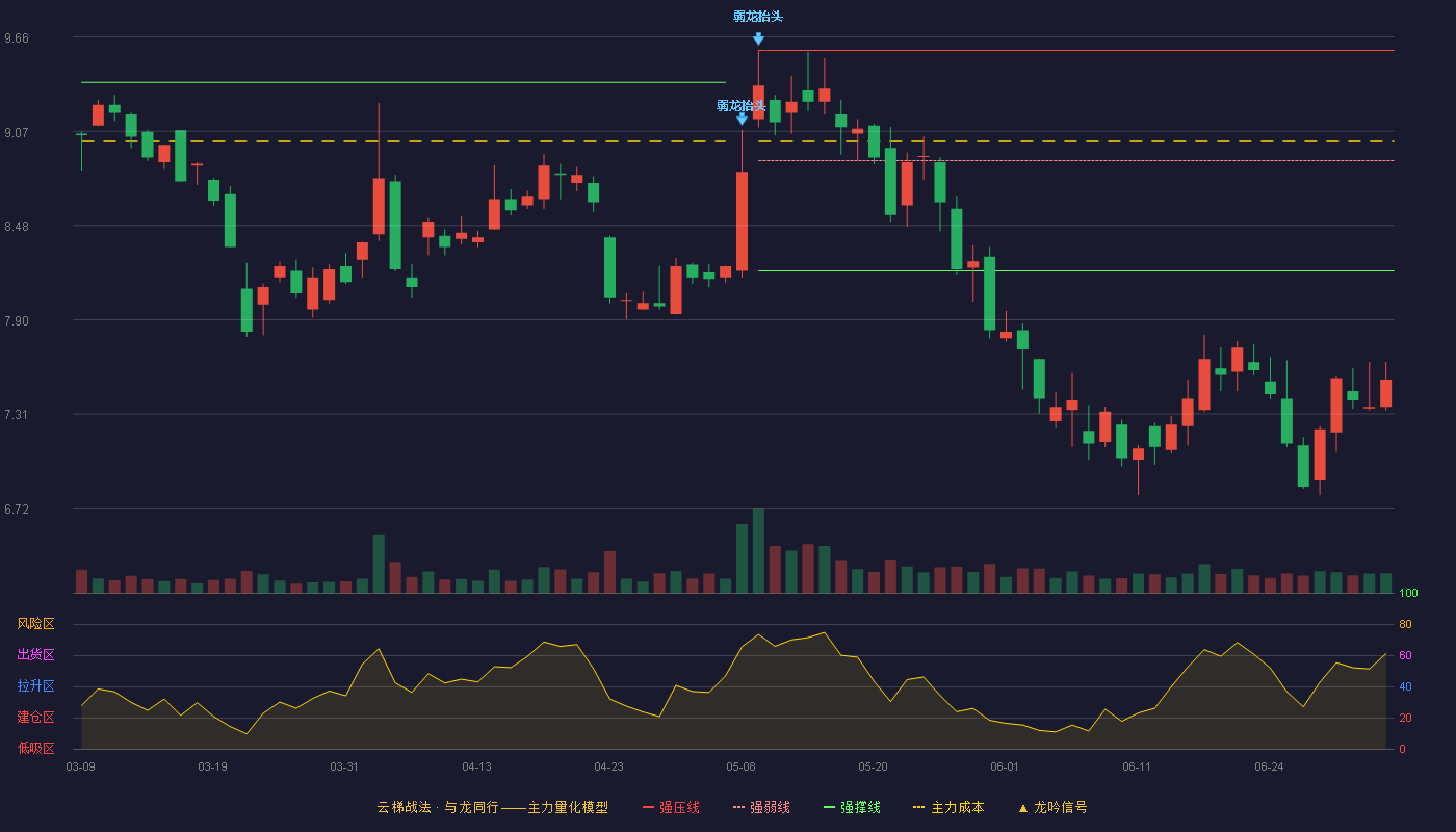 苏奥传感(300507)云梯战法K线图 - 强压线9.58 强弱线8.89 强撑线8.20 破位区