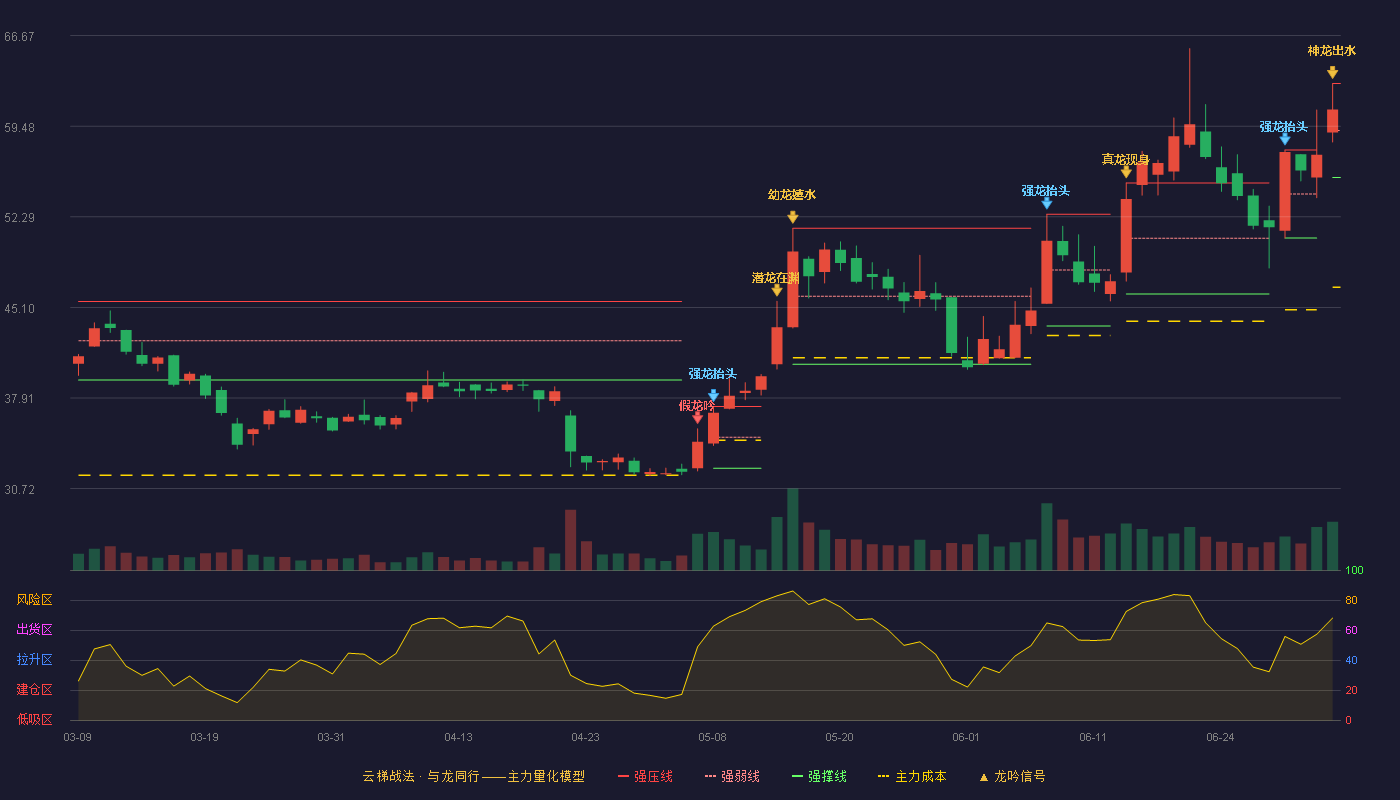 维宏股份(300508)云梯战法K线图 - 强压线62.87 强弱线59.14 强撑线55.41 加速区