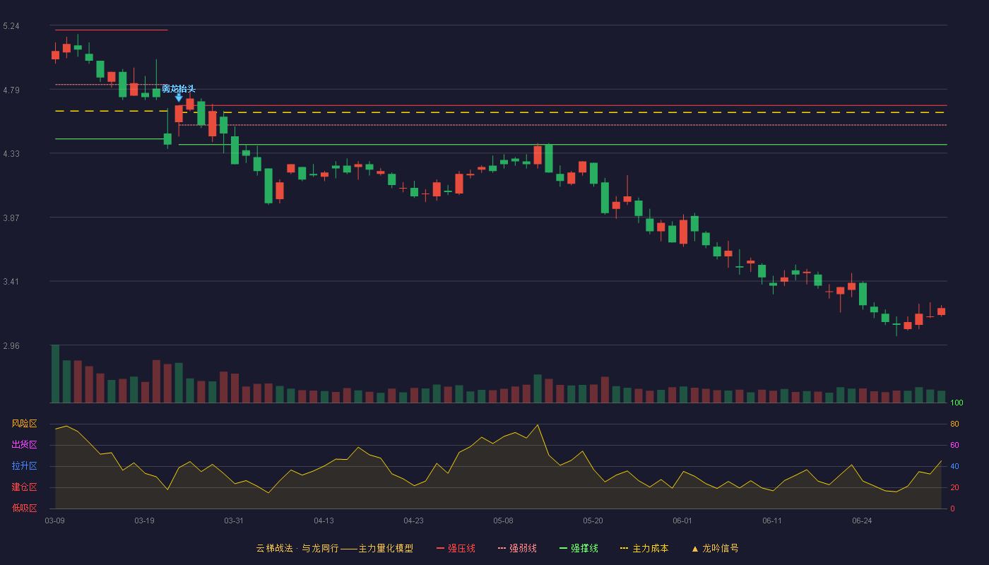 金冠股份(300510)云梯战法K线图 - 强压线4.67 强弱线4.53 强撑线4.39 破位区