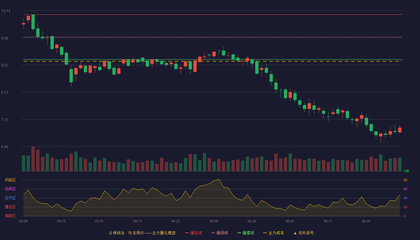 中亚股份(300512)云梯战法K线图 - 强压线10.62 强弱线9.91 强撑线9.20 破位区