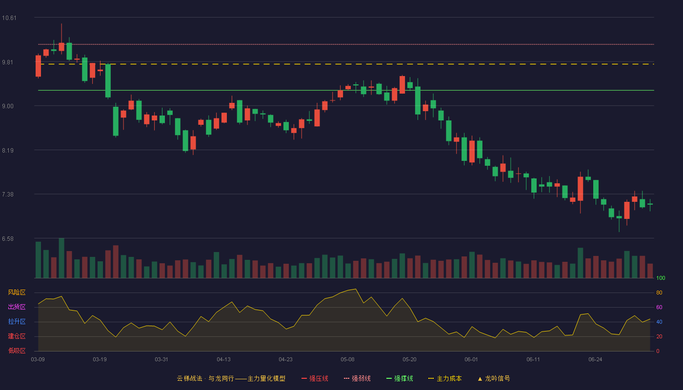 恒实科技(300513)云梯战法K线图 - 强压线10.96 强弱线10.12 强撑线9.28 破位区