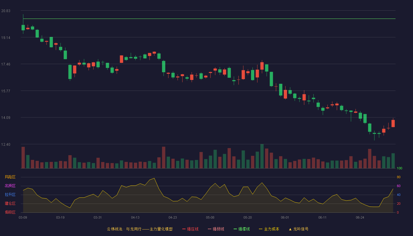三德科技(300515)云梯战法K线图 - 强压线23.52 强弱线21.92 强撑线20.31 破位区