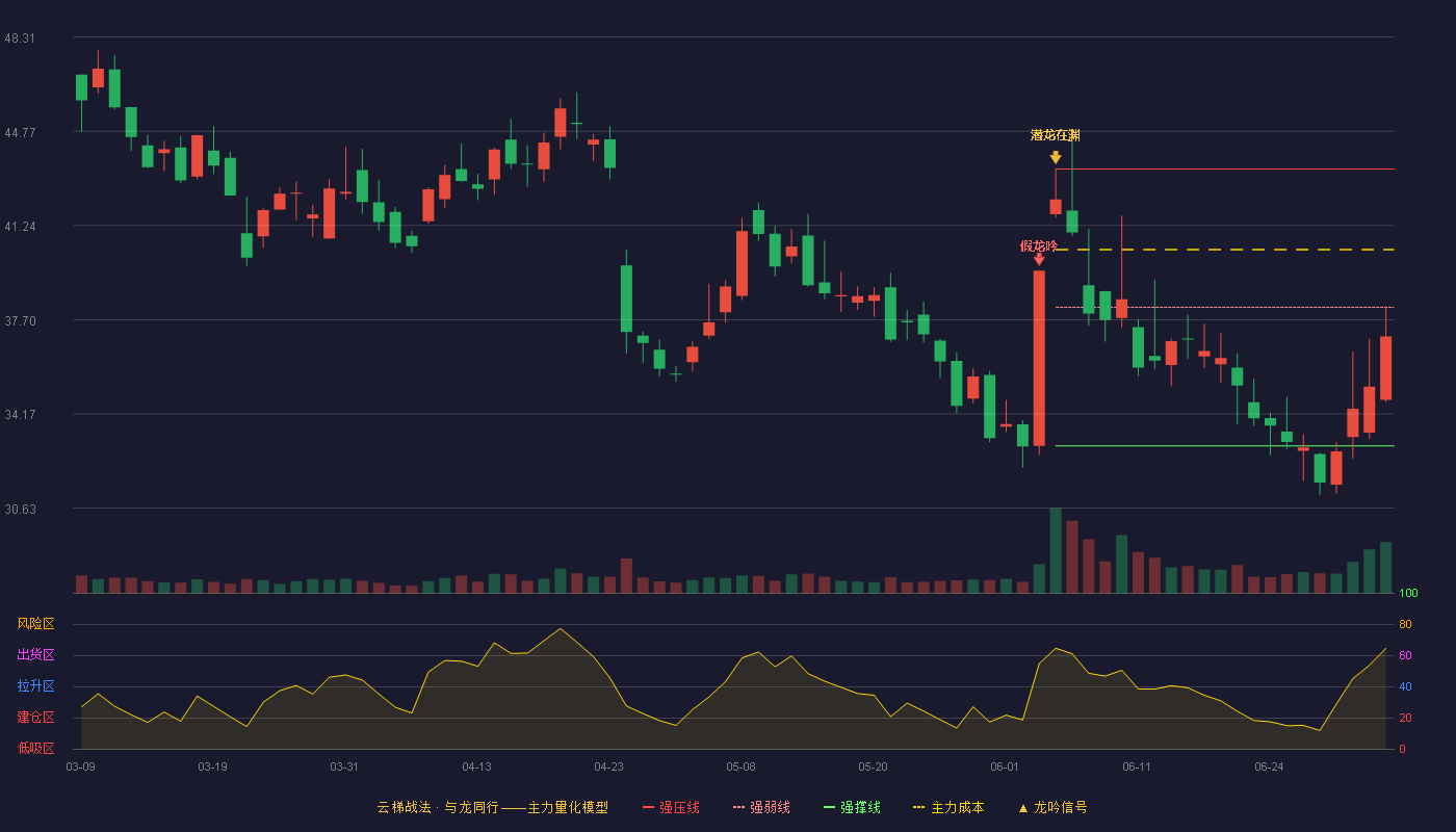久之洋(300516)云梯战法K线图 - 强压线43.36 强弱线38.17 强撑线32.97 弱势区