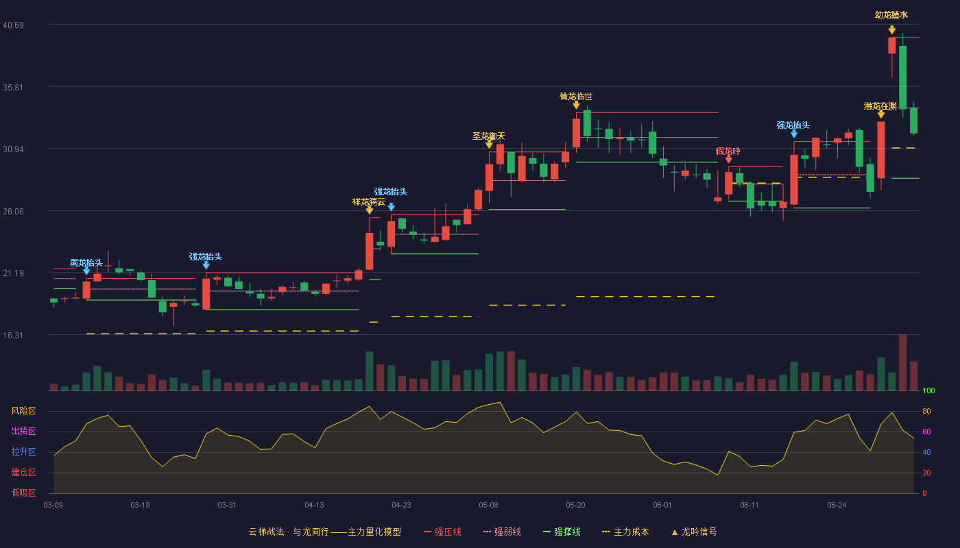 新讯达(300518)云梯战法K线图 - 强压线39.66 强弱线34.13 强撑线28.60 弱势区