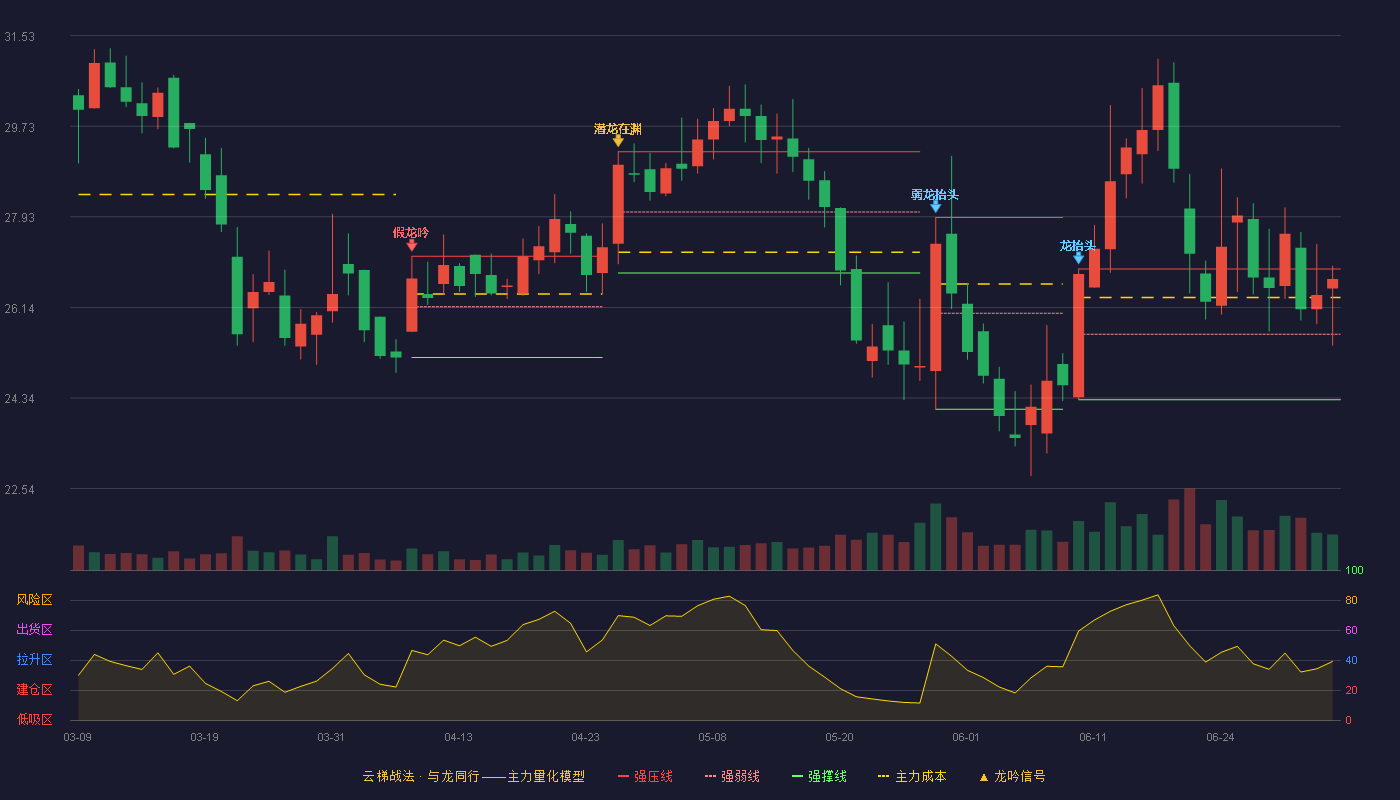 爱司凯(300521)云梯战法K线图 - 强压线26.90 强弱线25.60 强撑线24.30 强势区