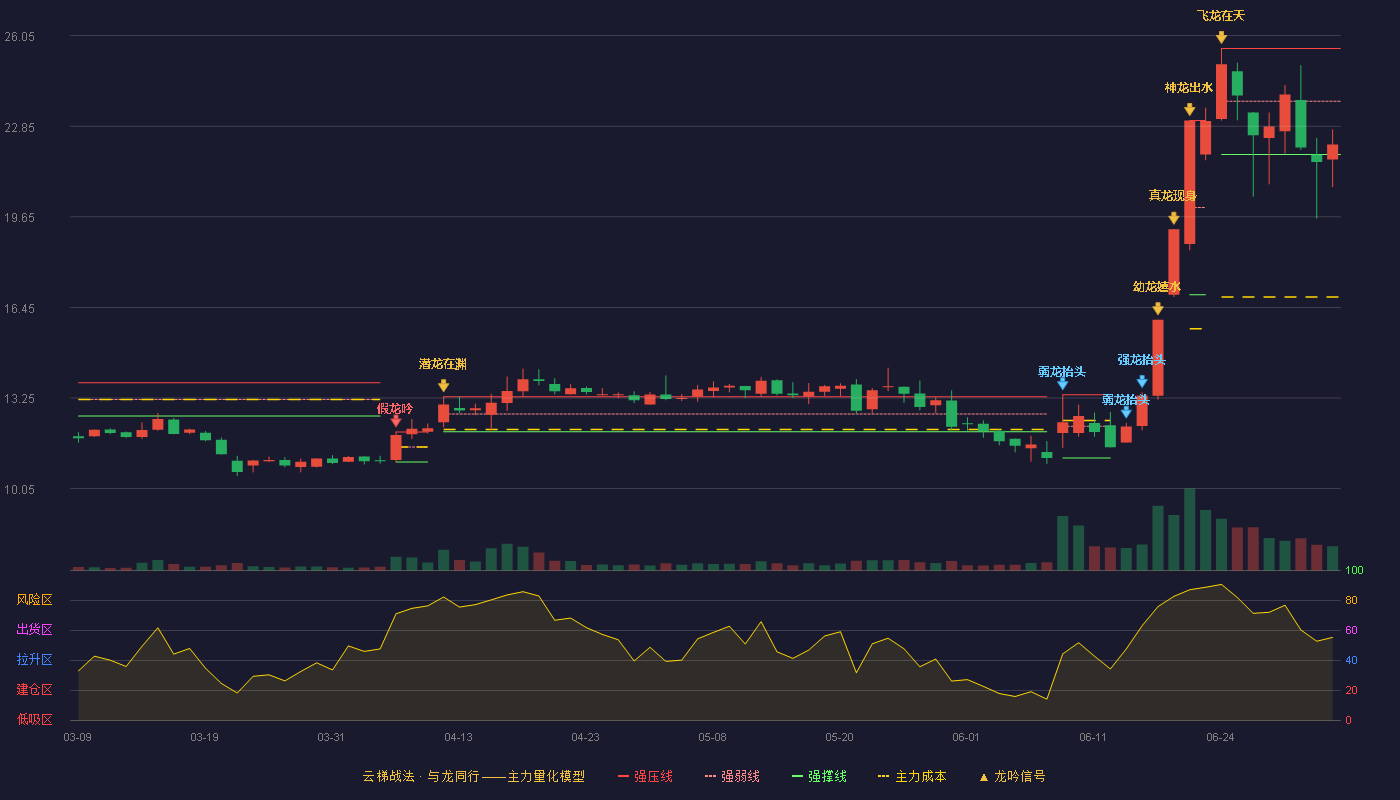 世名科技(300522)云梯战法K线图 - 强压线25.60 强弱线23.73 强撑线21.85 弱势区