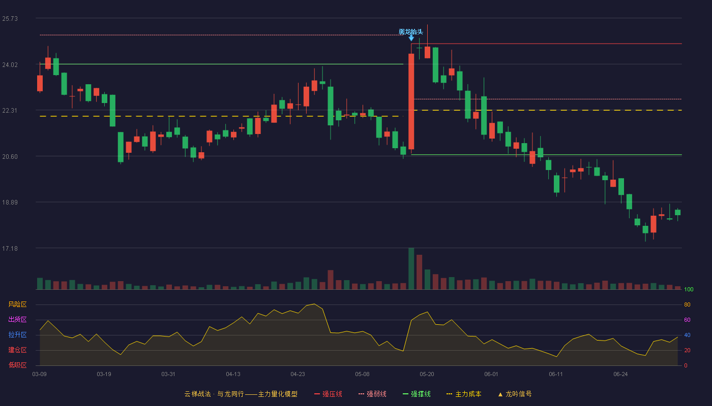辰安科技(300523)云梯战法K线图 - 强压线24.78 强弱线22.72 强撑线20.65 破位区