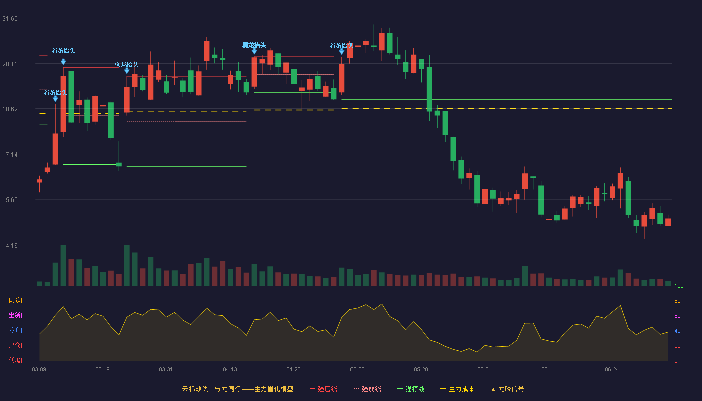 优博讯(300531)云梯战法K线图 - 强压线20.32 强弱线19.63 强撑线18.93 破位区