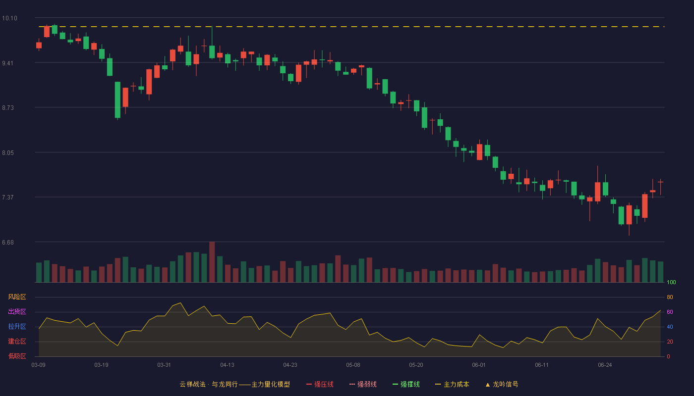 陇神戎发(300534)云梯战法K线图 - 强压线12.86 强弱线11.82 强撑线10.78 破位区
