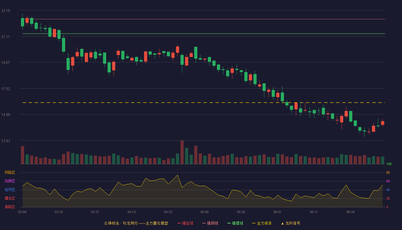 达威股份(300535)云梯战法K线图 - 强压线23.60 强弱线22.46 强撑线21.32 破位区