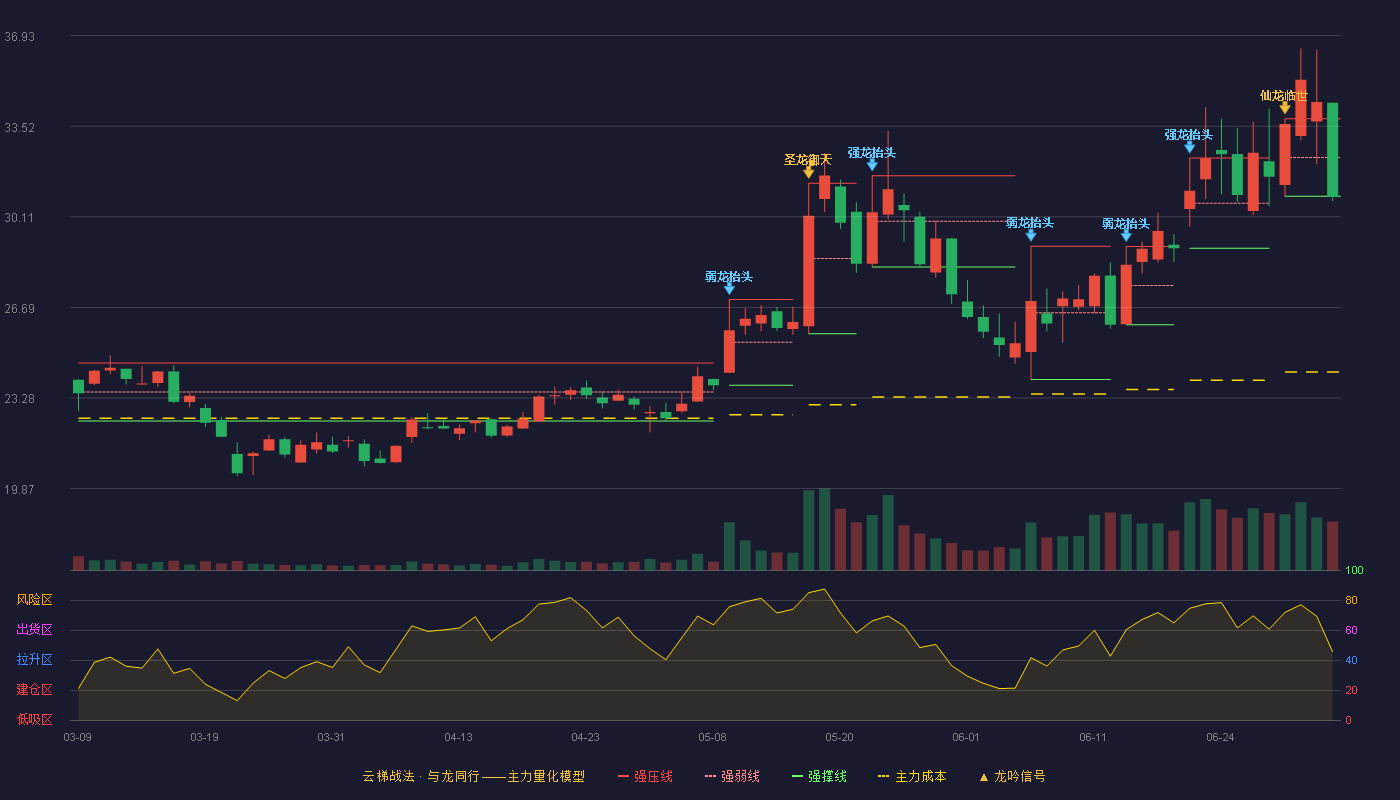 广信材料(300537)云梯战法K线图 - 强压线33.80 强弱线32.34 强撑线30.88 破位区