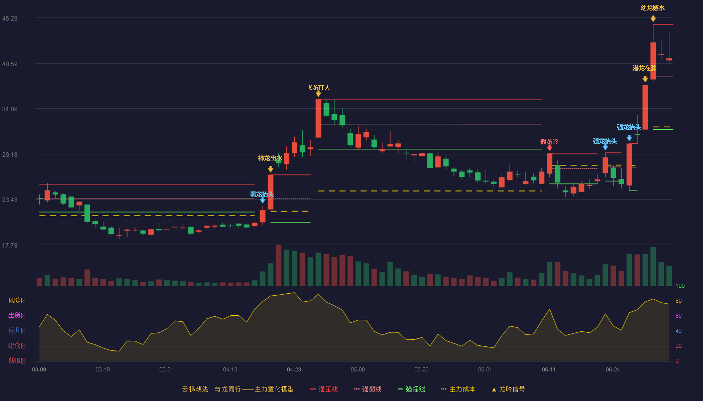 深冷股份(300540)云梯战法K线图 - 强压线45.48 强弱线38.88 强撑线32.27 强势区