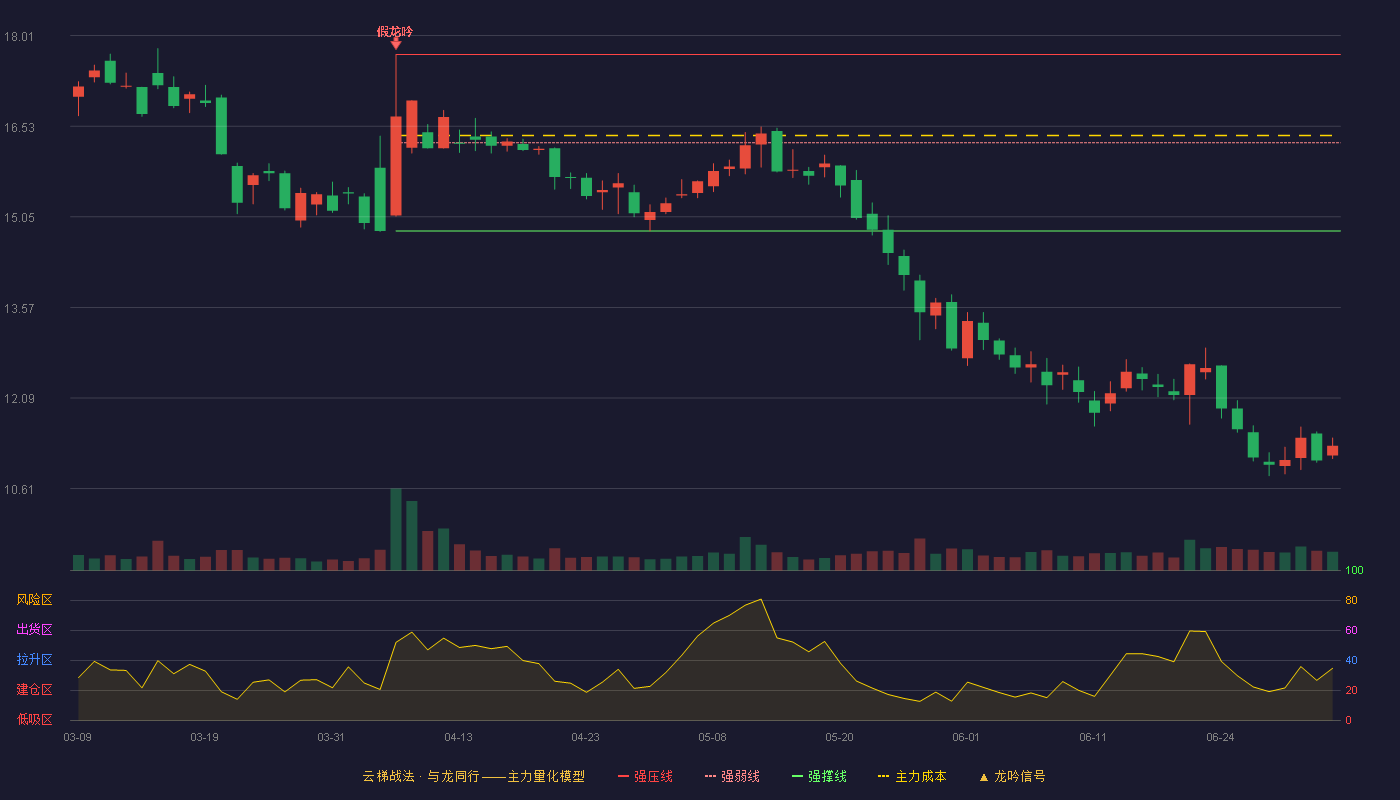 新晨科技(300542)云梯战法K线图 - 强压线17.70 强弱线16.26 强撑线14.82 破位区