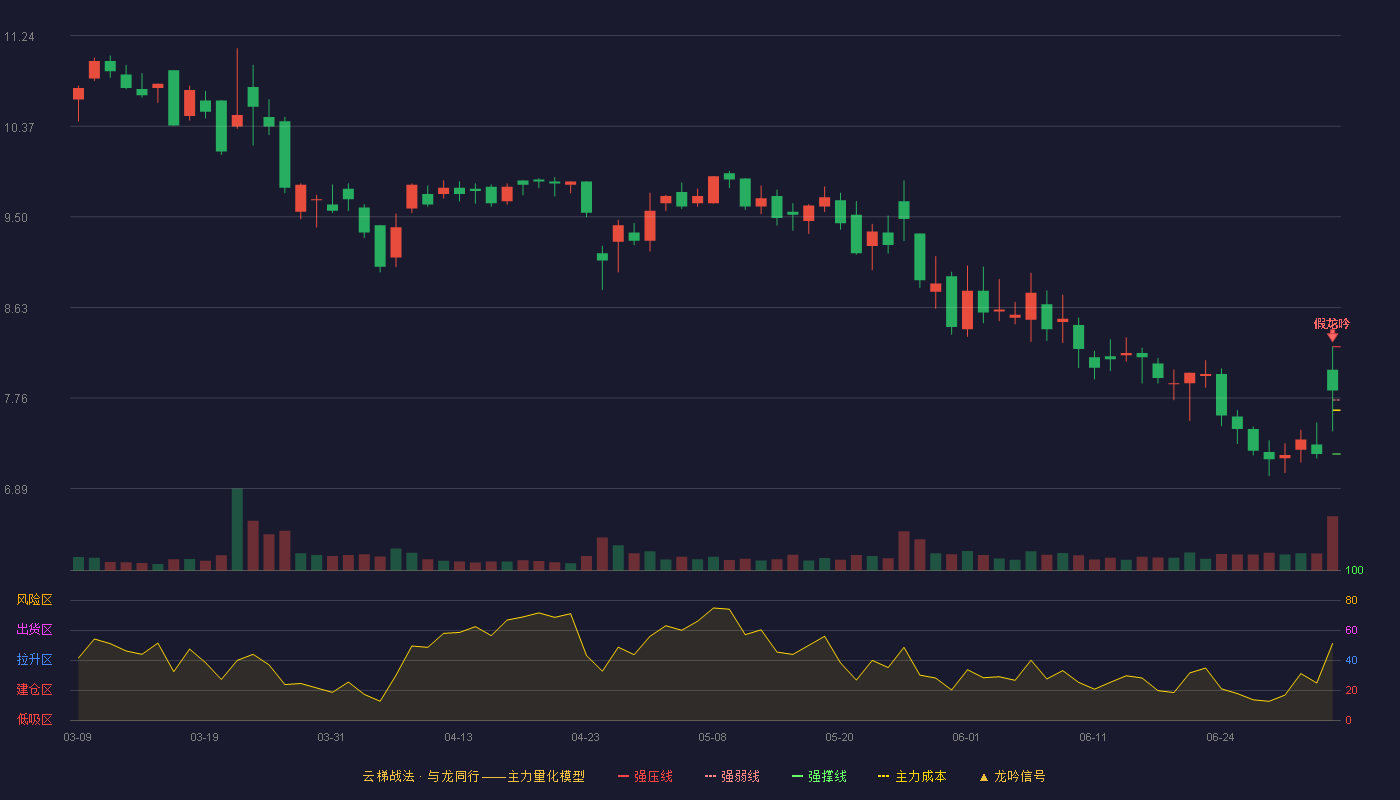 朗科智能(300543)云梯战法K线图 - 强压线8.25 强弱线7.74 强撑线7.22 破位区