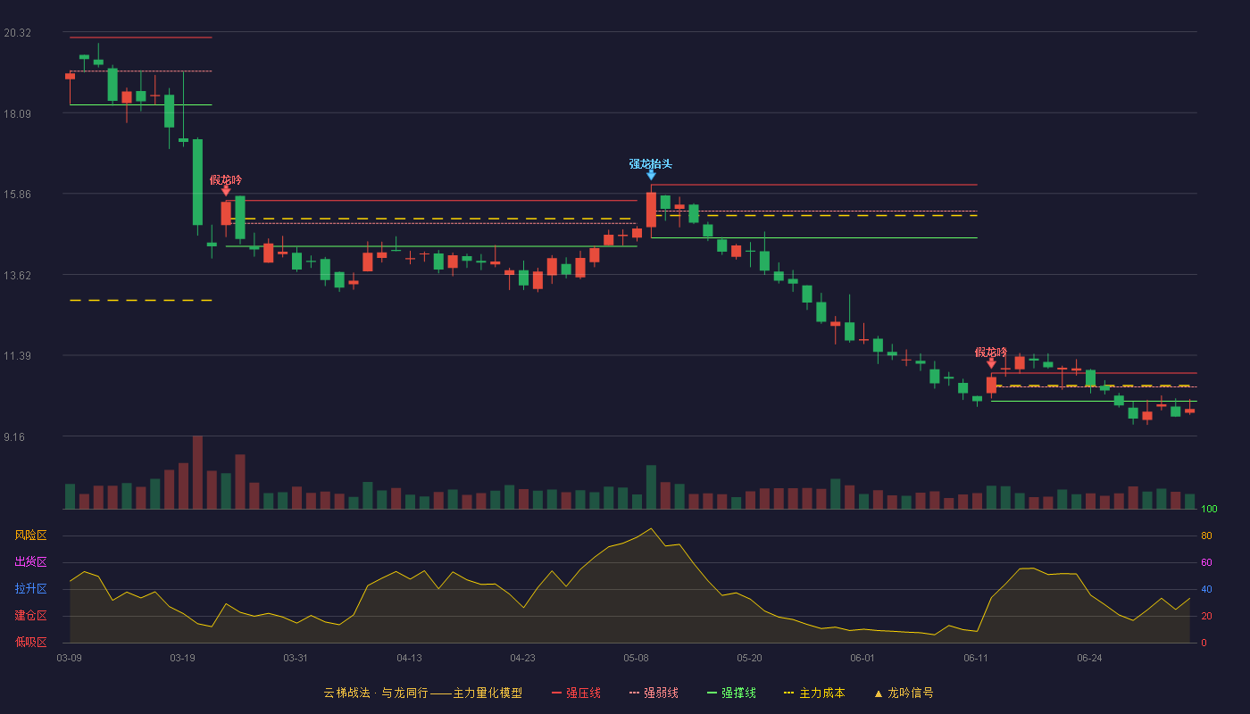 古鳌科技(300551)云梯战法K线图 - 强压线10.90 强弱线10.52 强撑线10.13 破位区