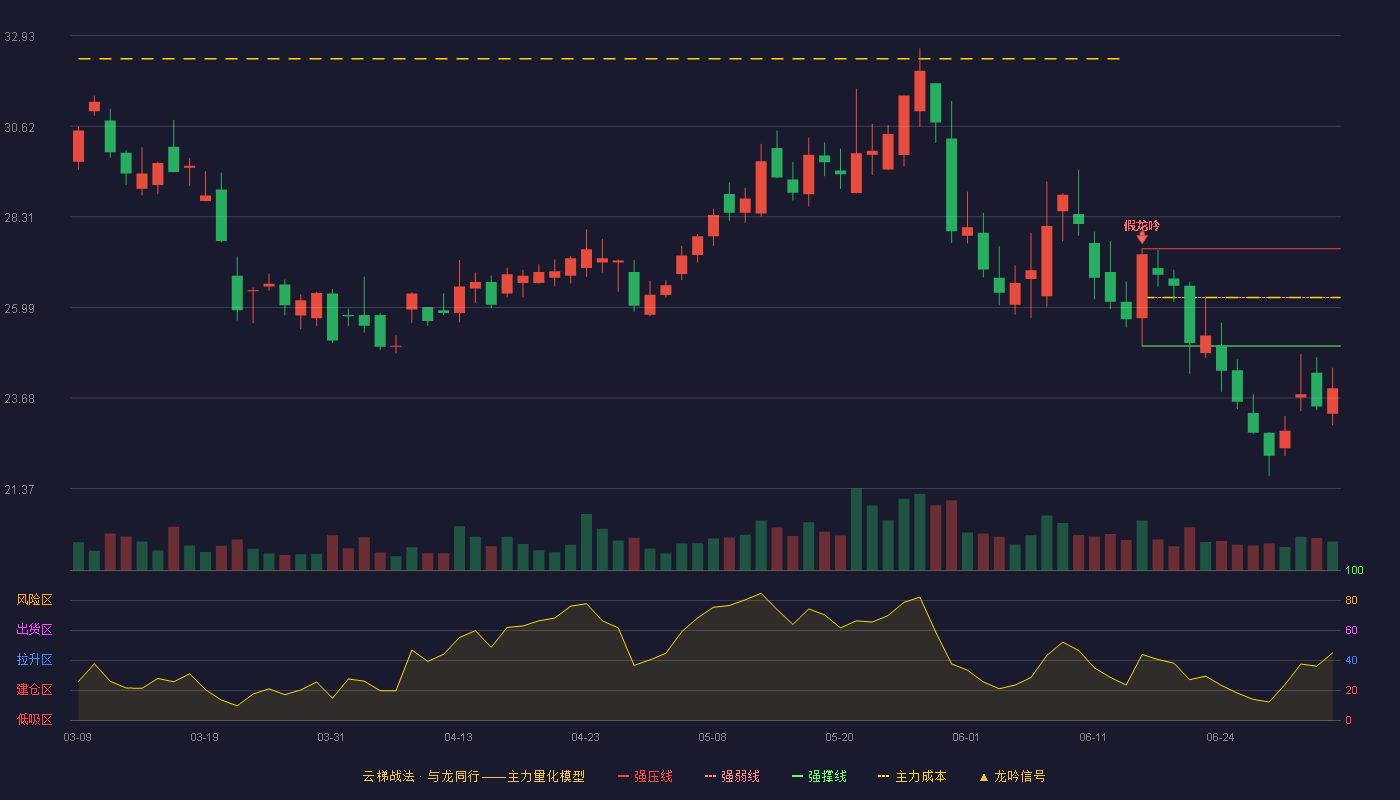 万集科技(300552)云梯战法K线图 - 强压线27.49 强弱线26.25 强撑线25.01 破位区