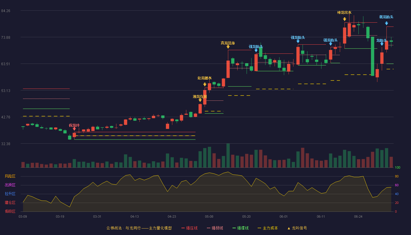 集智股份(300553)云梯战法K线图 - 强压线77.95 强弱线70.72 强撑线63.49 强势区