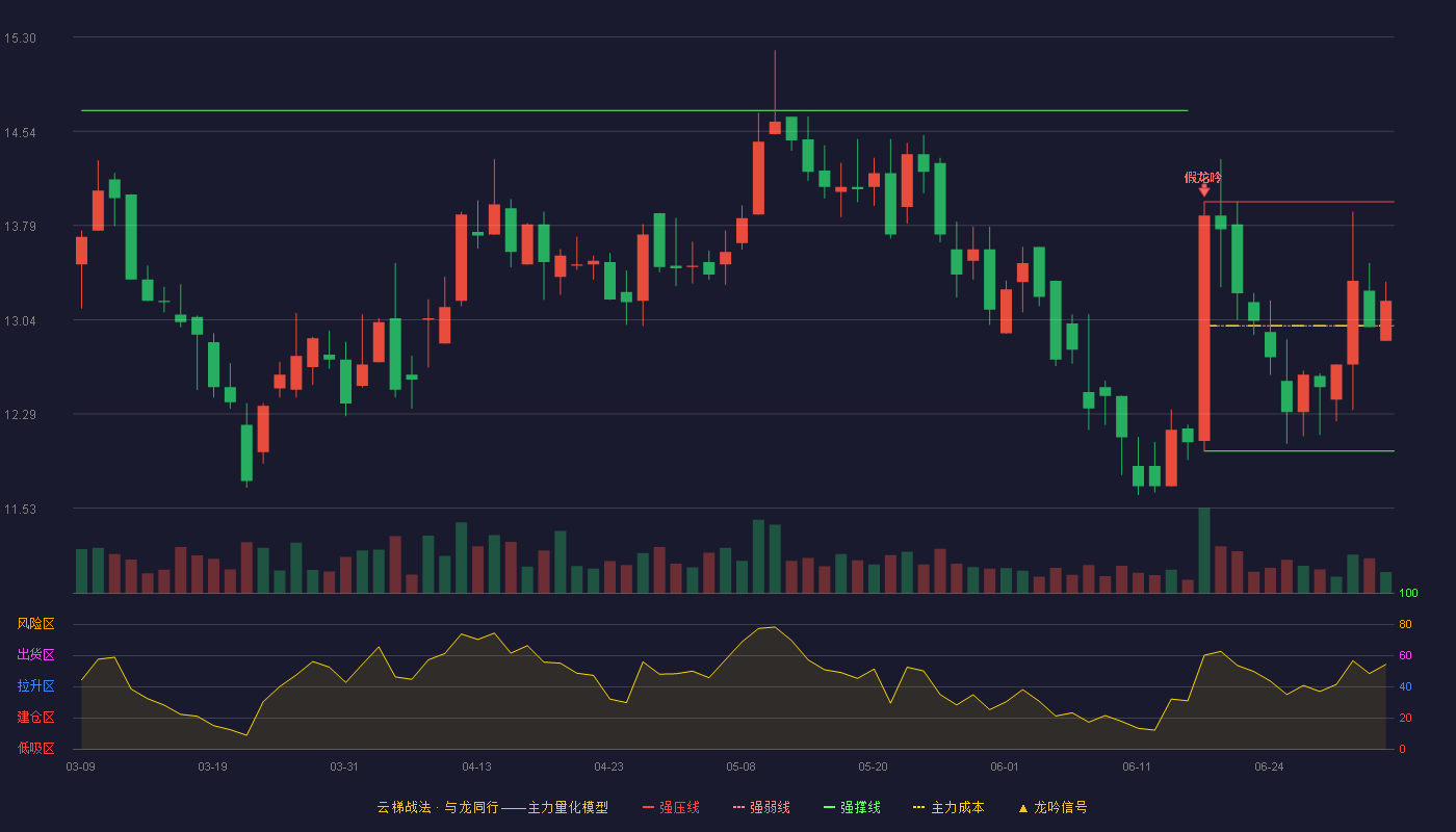 路通视信(300555)云梯战法K线图 - 强压线13.98 强弱线12.99 强撑线11.99 强势区