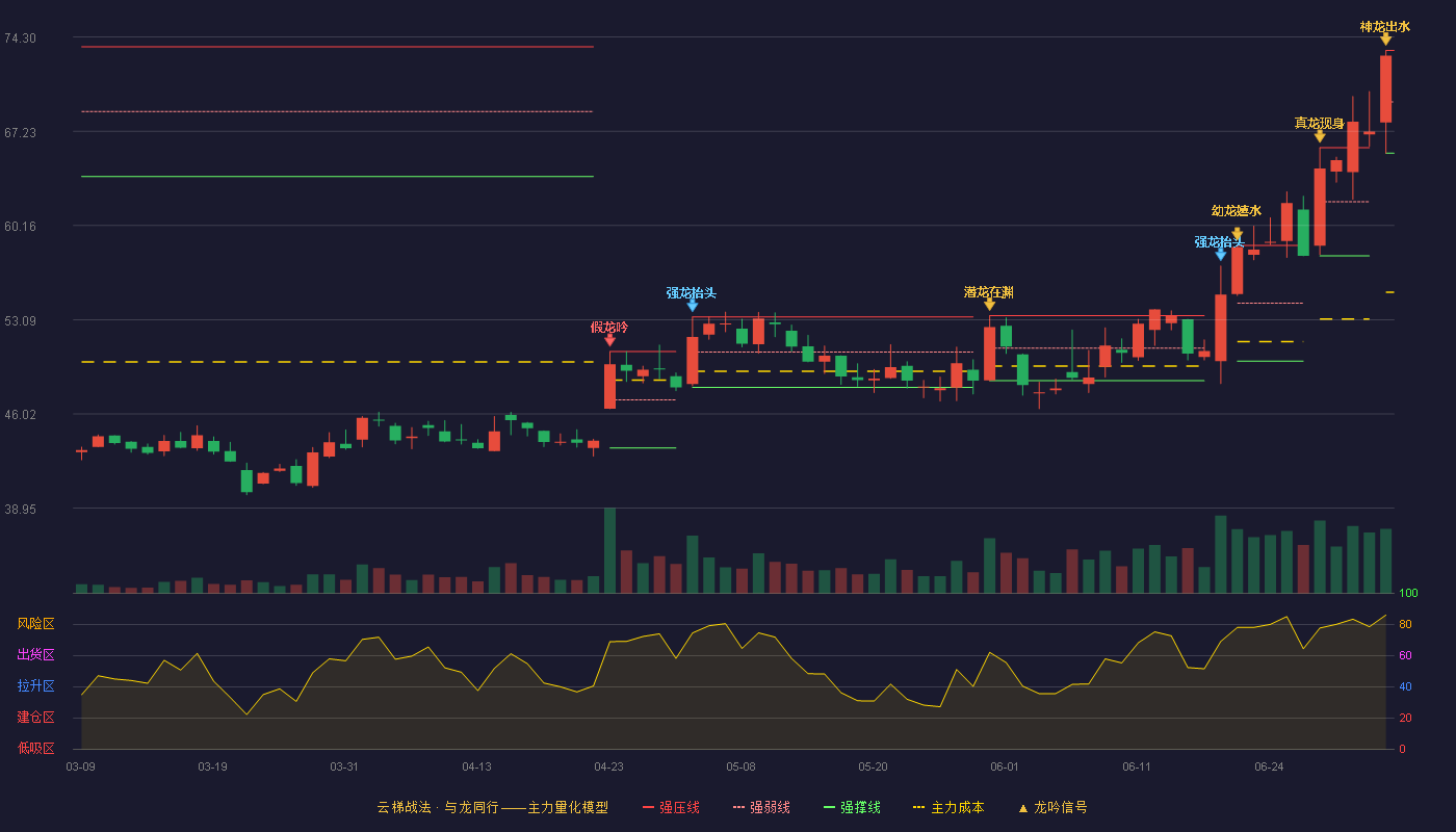 贝达药业(300558)云梯战法K线图 - 强压线73.30 强弱线69.44 强撑线65.58 加速区