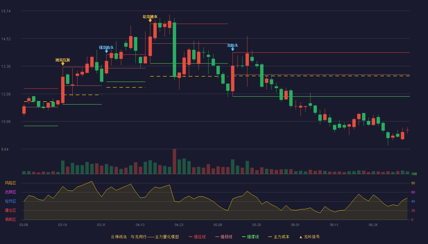 佳发教育(300559)云梯战法K线图 - 强压线13.90 强弱线12.93 强撑线11.96 破位区