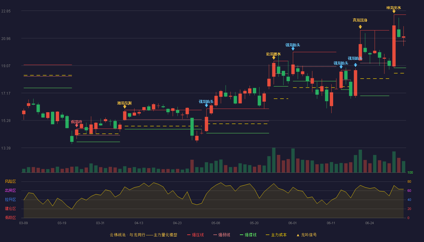 中富通(300560)云梯战法K线图 - 强压线22.58 强弱线20.75 强撑线18.91 强势区