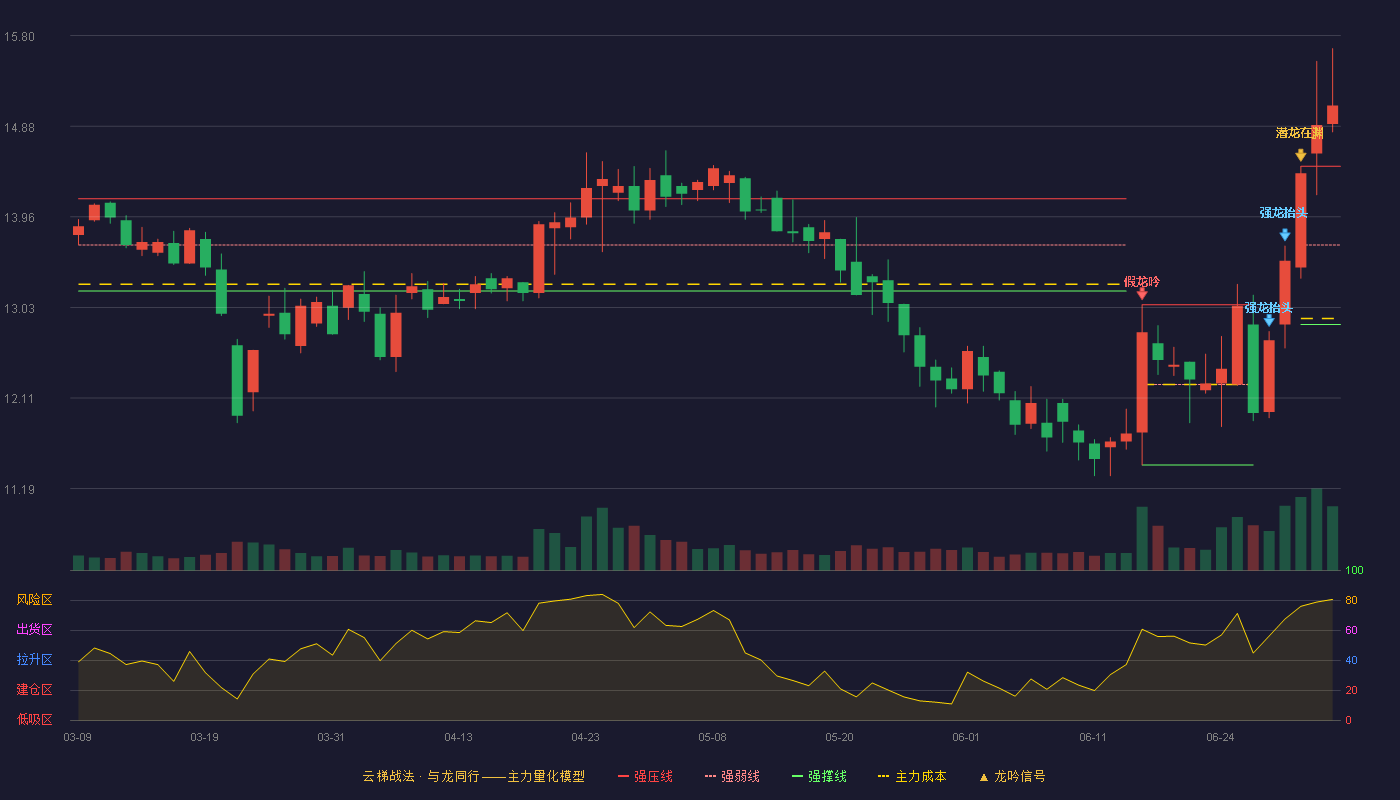乐心医疗(300562)云梯战法K线图 - 强压线14.47 强弱线13.67 强撑线12.86 加速区