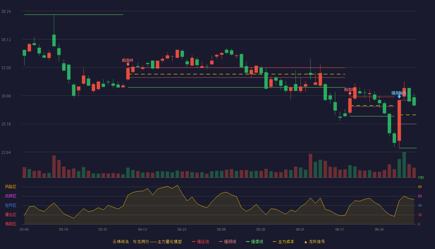 神宇股份(300563)云梯战法K线图 - 强压线28.39 强弱线25.74 强撑线23.08 强势区